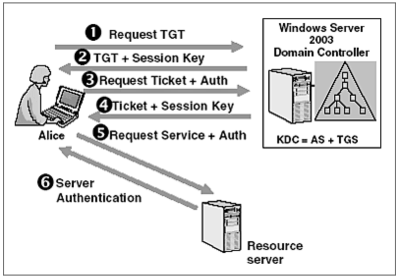 Authentication Protocol Overview OAuth2 SAML LDAP RADIUS Kerberos